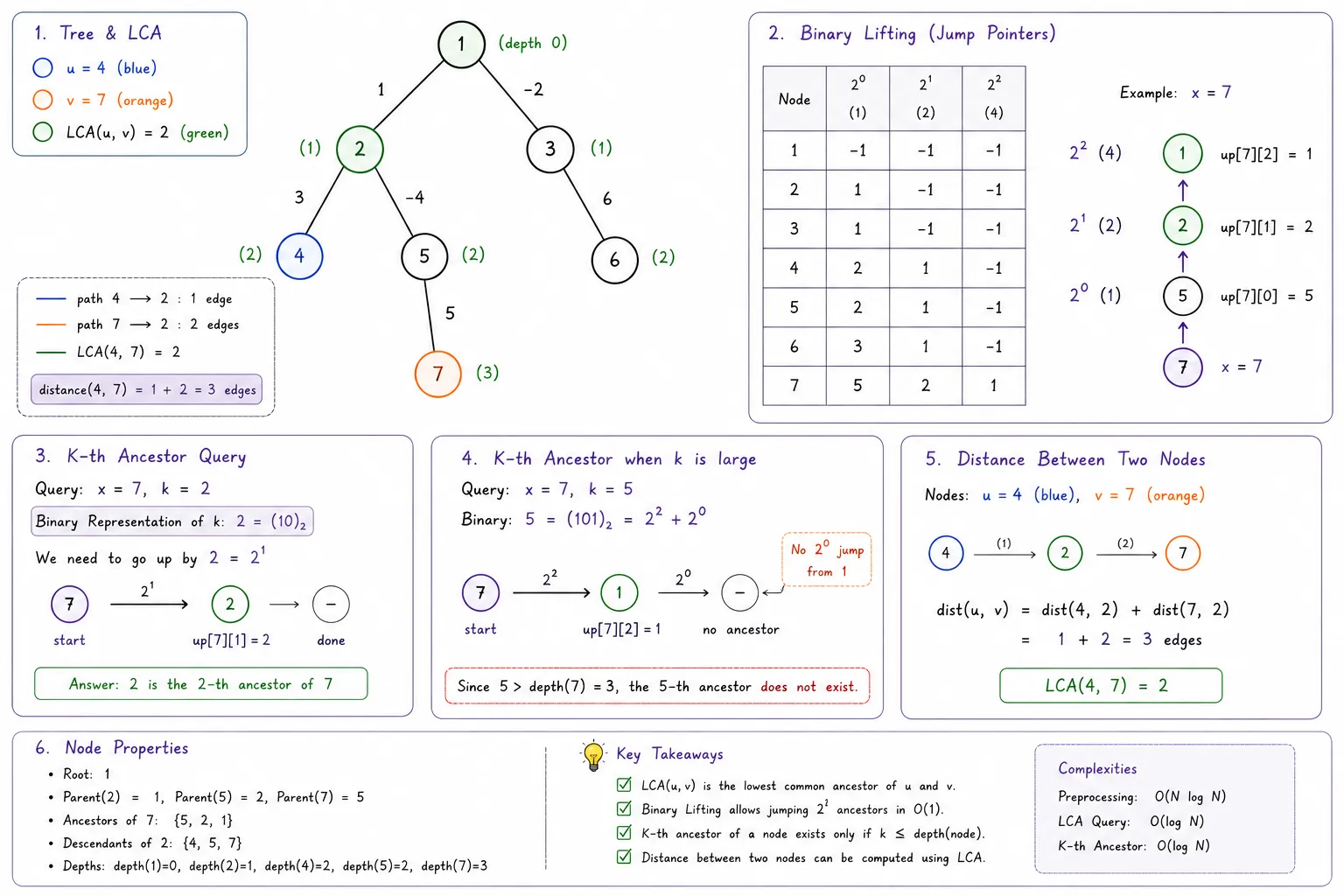 LCA and Binary Lifting